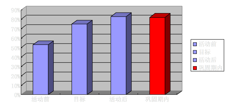 降低混凝土充盈系数,提高钻孔灌注桩成桩效率-现状跟踪调查图