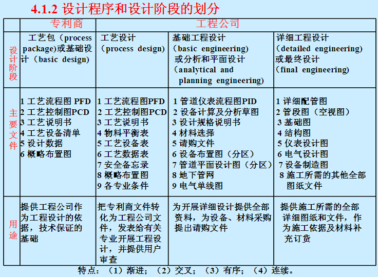 EPC工程总承包项目管理讲义（75页）-设计程序和设计阶段的划分