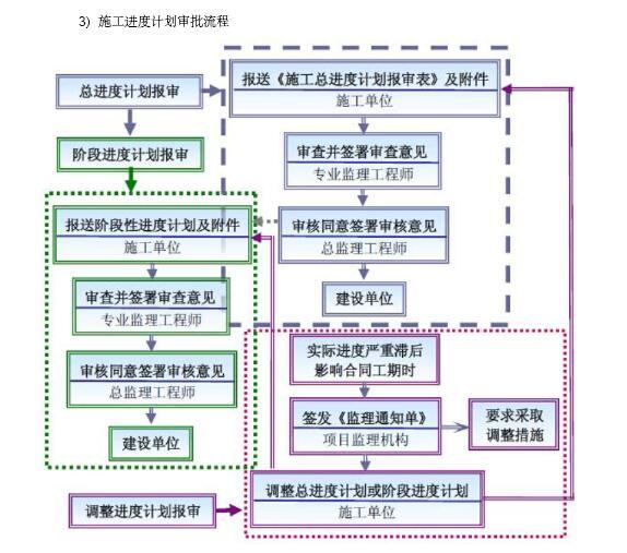 [成都]大型市政桥梁工程监理规划（202页，图文丰富）-施工进度计划审批流程