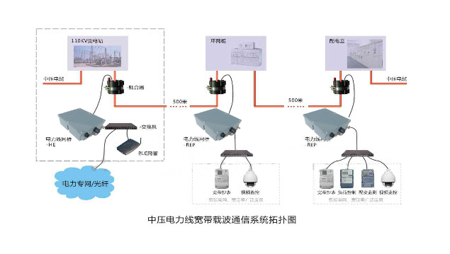 中压局端电力线网络传输解决方案 (中压工业电力猫）_7