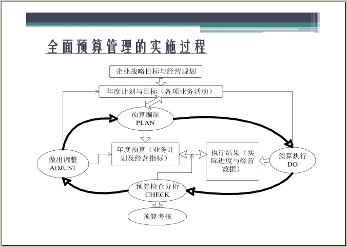 房地产企业全面预算管理资料下载-房地产项目开发全面预算管理（图文并茂）