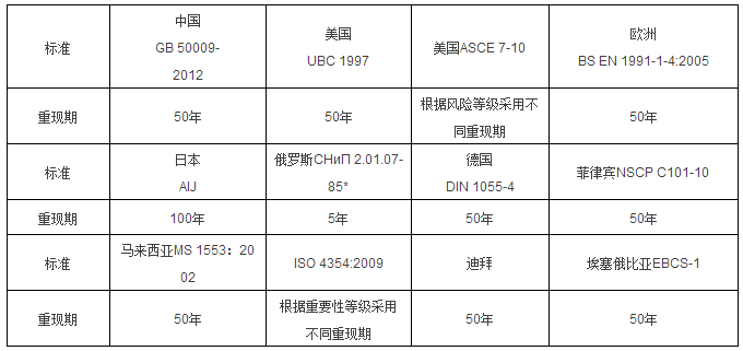 中外结构设计标准基本风速对比（一）-基本风速重现期区别.png