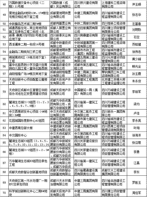 成都表彰156个“结构优质工程” 项目 有你家楼盘吗？