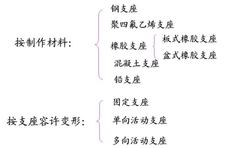 桥梁支座详解全攻略_5