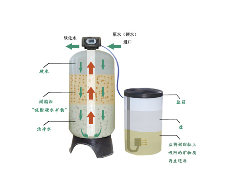 锅炉软化水设备资料下载-软化水设备选型指南及安装要点