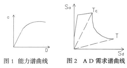 结构抗震原理资料下载-基于pushover分析的建筑结构抗震性能评价方法研究