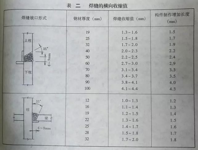 钢构入门—钢柱安装（钢构施工根本）_12