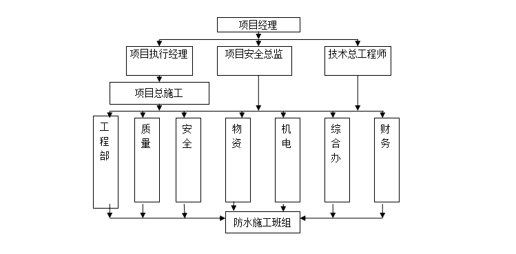 防水间板资料下载-商住小区防水专项施工方案