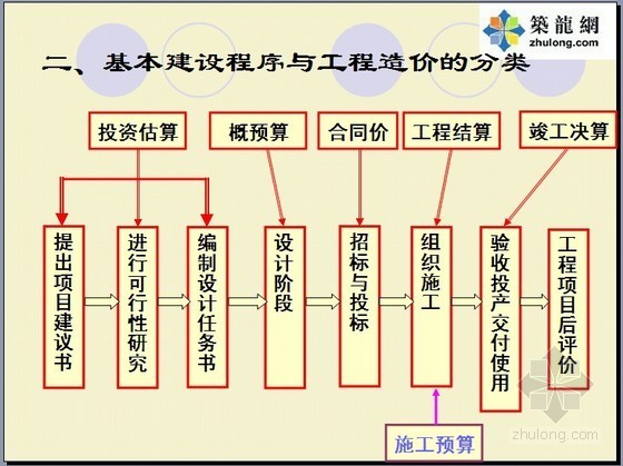 园林预算ppt资料下载-园林工程概预算（基础知识）PPT讲义（76页）