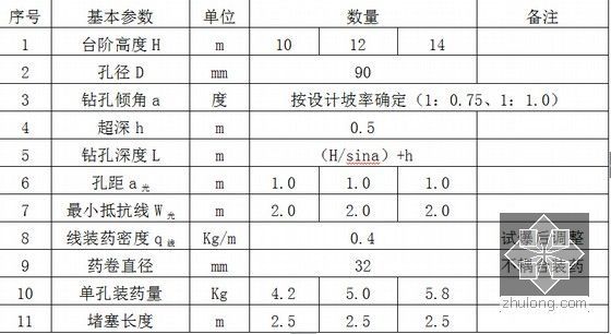 [浙江]高速公路开挖高度44m路基爆破安全专项施工方案105页（光面爆破 松动爆破）-光面爆破设计参数汇总表