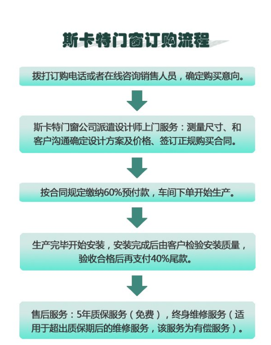 断桥铝门窗配件品牌资料下载-门窗订购流程不知道的可以来这里