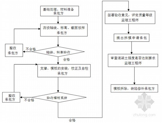 [江苏]知名企业工业厂房工程监理大纲（540页 流程图丰富）-模板工程质量 