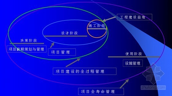 工程管理专业《工程项目管理》全套课件（560页 编制详细）-业主方和代表业主利益的工程管理 