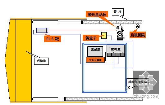 [广东]地铁区间盾构隧道施工方案（176页）-ps导向系统图