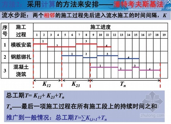 2016年一级建造师《建筑工程管理与实务》案例分析精讲班讲义（300余页）-采用计算的方法来安排 