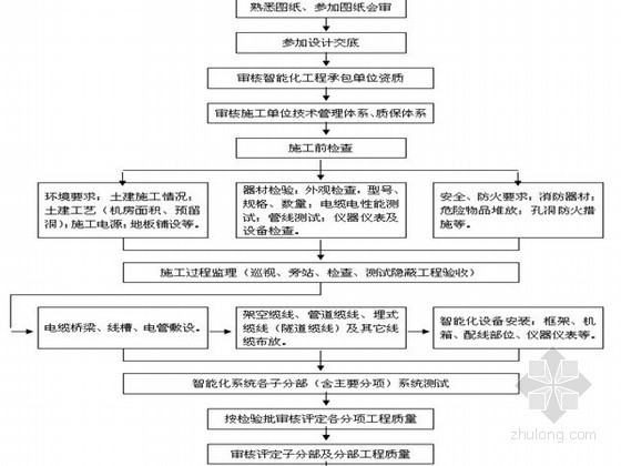 建筑智能化工程实施资料下载-建筑智能化工程监理实施细则（弱电 范本 详细）