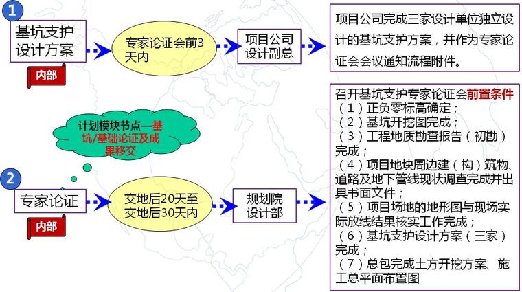 知名地产集团建筑项目地下四大块管理办法PPT-基坑支护及降排水