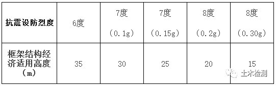 双层轻质隔墙资料下载-结构最困惑的29个问题及方法解析全汇总