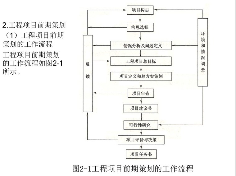 装饰工程项目前期管理-4、工程项目前期策划的工作流程