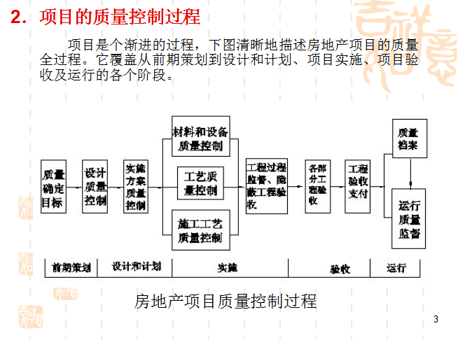 房地产项目质量控制-项目的质量控制过程