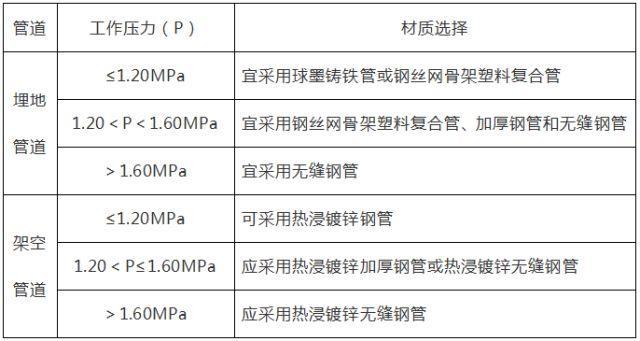 埋地给水管道cad资料下载-超快速帮你了解室内外消防给水管道要点！