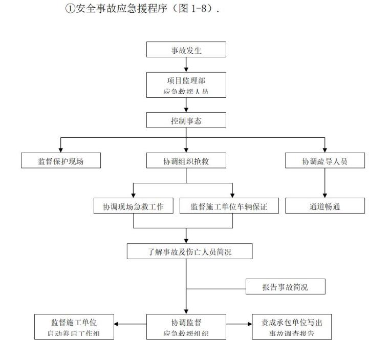 市政道路工程监理大纲范本（完整版，271页）-安全事故应急援程序