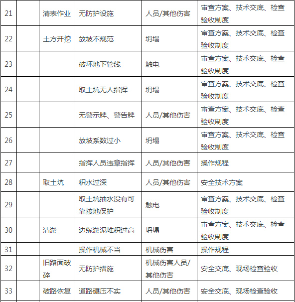 104项路桥施工安全重大危险源防控大全，赶紧收藏！-3.JPG