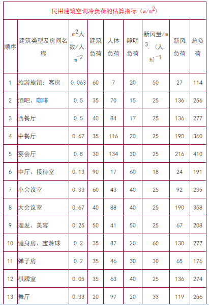 最详细的冷热负荷计算依据、公式与取值_22