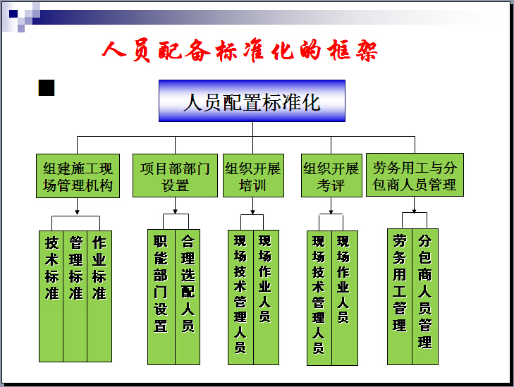 项目部岗位设置资料下载-项目部建设标准化培训讲义（292页，图文并茂）