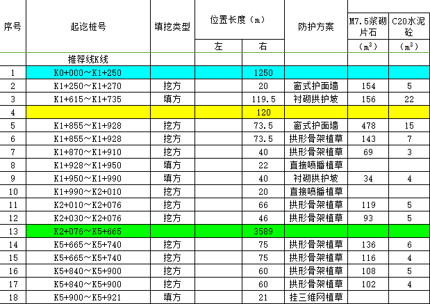 公路隧道暖通工程数量表资料下载-路基防护工程数量表