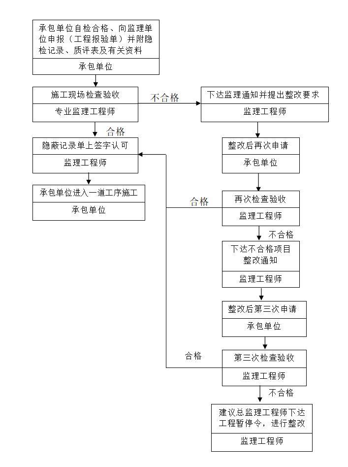 监理技术交底资料（共25页）-施工组织设计（方案）审批程序