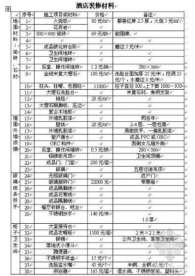 酒店室内装修分析资料下载-酒店室内装修部分材料价格