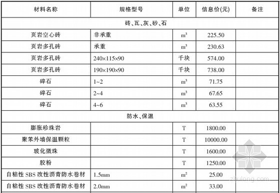 京九铁路吉安至定南段工程资料下载-[吉安市]2014年1月建设工程材料价格信息