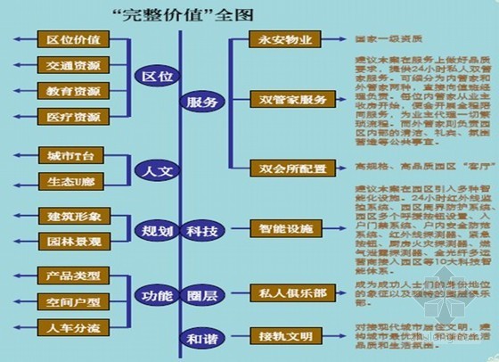 不同方案别墅资料下载-[安徽]别墅项目营销推广策略方案（ppt 共119页）