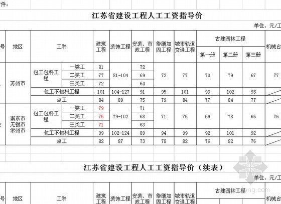 装修工程人工指导价资料下载-[江苏]2013年建设工程人工工资调整指导价