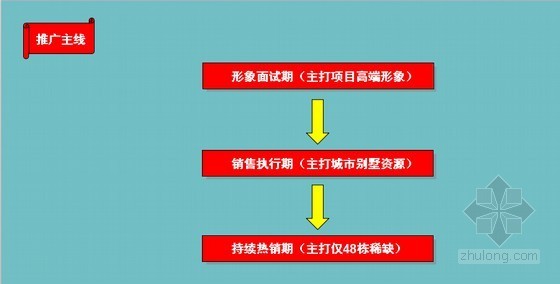 [武汉]奢华别墅项目广告营销推广方案