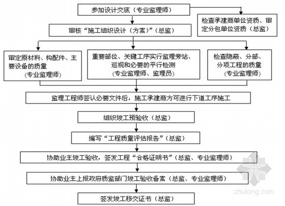 工程监理投标流程资料下载-[上海]公路延建工程监理大纲共145页（投标大纲 流程图丰富）