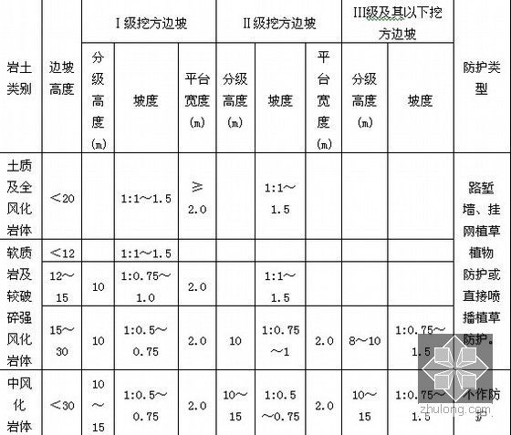 双向四车道高速公路路基路面初步设计全套CAD图198张（410张数据表）-路基挖方边坡坡度一般取值