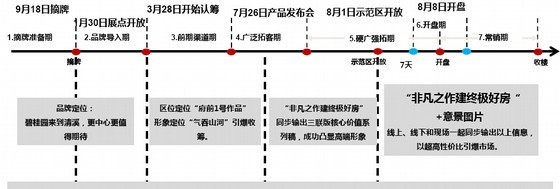 [深圳]高档住宅小区项目营销经验分享(附图丰富)-推广铺排 