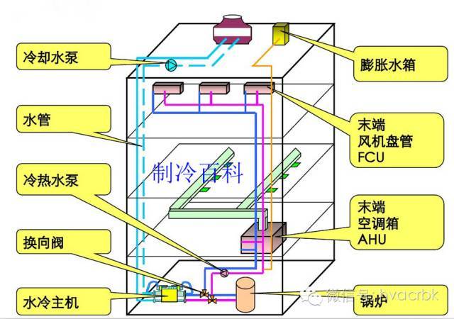 常见中央空调及多联机系统的特点_11