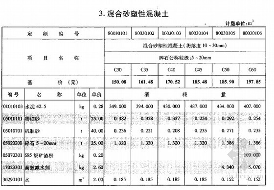 2020机械台班定额基价资料下载-[重庆]2008版施工机械台班定额（混凝土及砂浆配合比表）