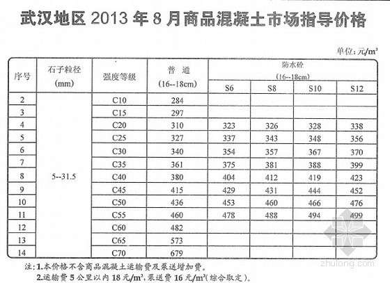 商品混凝土资料下载-[武汉]2013年8月商品混凝土市场指导价格