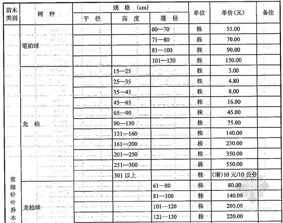 [武汉]2015年第4季度苗木市场价格信息（60页）-材料价格信息 