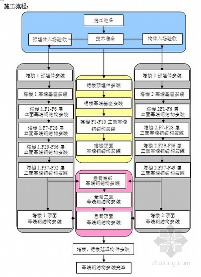 [北京]高层建筑幕墙钢结构安装方案（鲁班奖 ）-图4