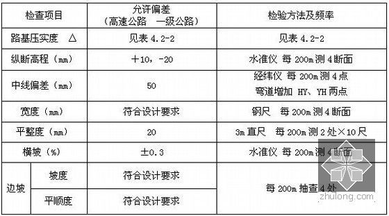 [江苏]公路与城市道路工程施工工艺18篇（路基路面 挡墙护坡）-石方路基允许偏差