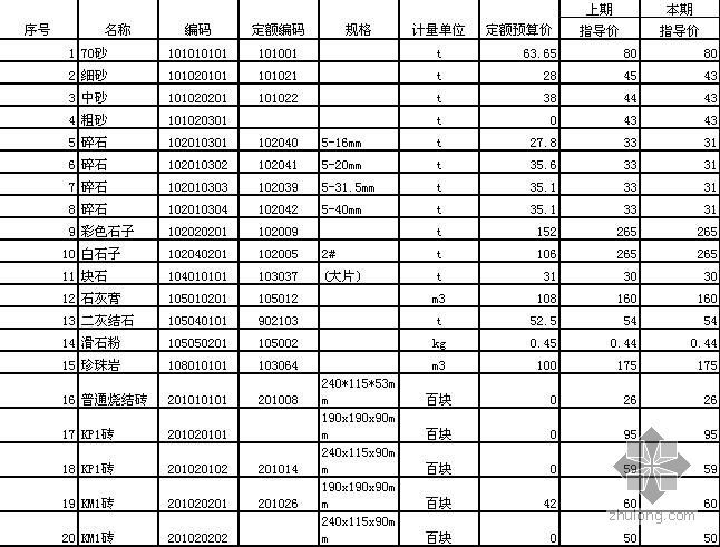 江苏徐州材料信息价资料下载-江苏省徐州市2009年5月建设工程材料价格信息