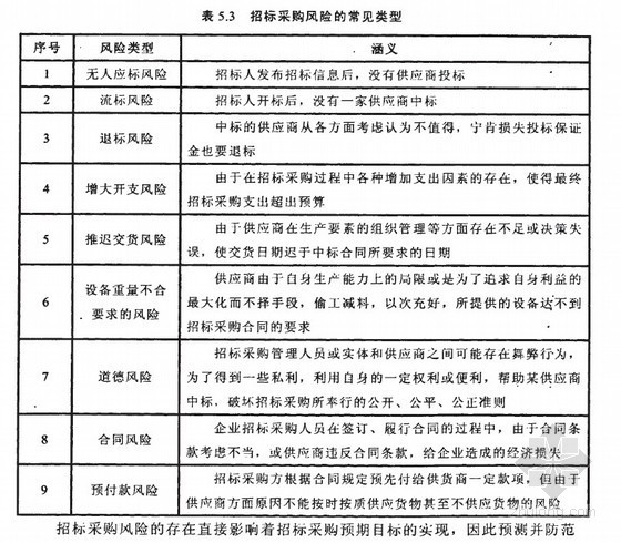 [硕士]湖南省电力公司招标采购管理的优化策略研究[2009]- 
