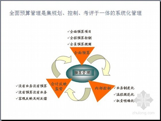 房地产工程成本控制实例资料下载-房地产企业成本控制与赢利之道案例解读（如何构建全面计划预算管理系统）119页