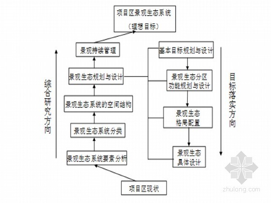 土地整理中景观生态规划设计研究-土地整理项目景观生态规划与设计思路 