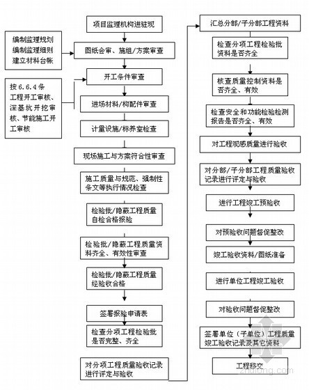 [上海]某监理公司监理工作指导手册（共80页）-检测见证 